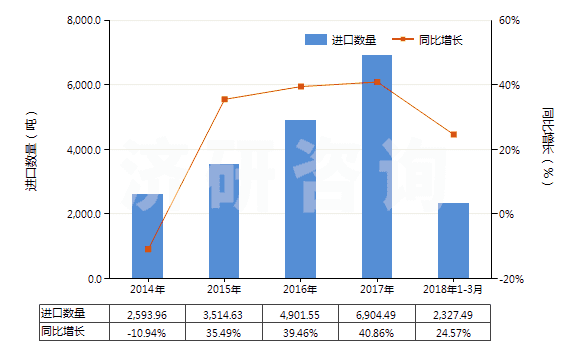 2014-2018年3月中國(guó)其他亞胺及其衍生物以及它們的鹽(HS29252900)進(jìn)口量及增速統(tǒng)計(jì)